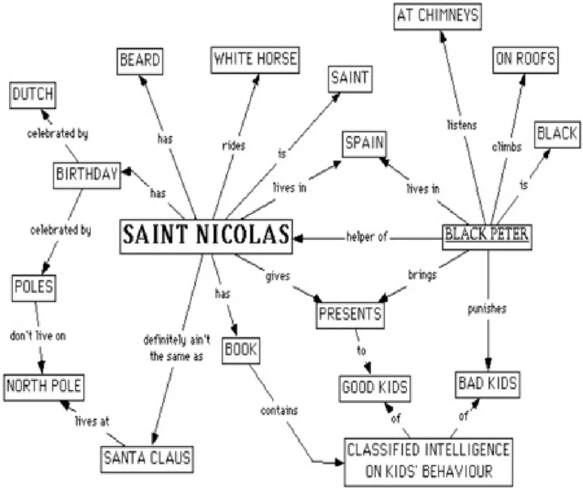 Concept map on Saint Nicolas. It shows multiple interpretations on the topic.